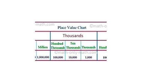 INDIAN AND INTERNATIONAL PLACE VALUE SYSTEM - Maths - Knowing Our