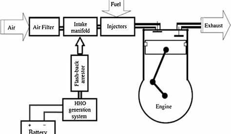 Schematic illustration of the HHO system with safety component