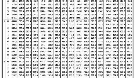 BN-DS-C40 Design standard, metric conversion table for inches