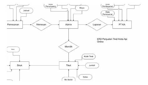 Entity Relationship Diagram dan Data Flow Diagram pada Sistem Penjualan