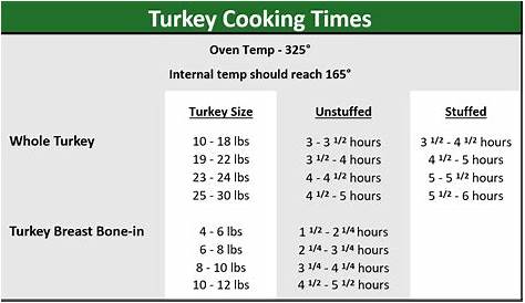 Turkey Cooking Chart B | Adams Fairacre Farms