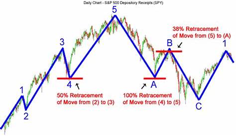 Elliot Waves free learning course – Lesson 1 ~ Accurate Forex Signals