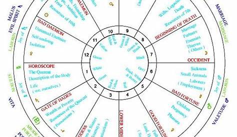 Best 25+ Free birth chart ideas on Pinterest | Free astrology birth