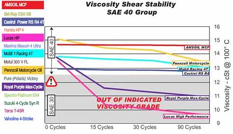 Motorcycle Engine Oil Grade Chart - Motorcycle You