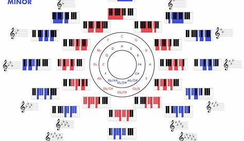 A visual chart I've made to practice major and minor scales, if you