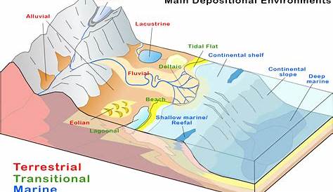 Depositional Environments, Landforms, and Waterforms – FilipiKnow