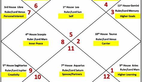 vedic astrology chart compatibility