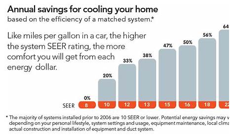 heat pump seer rating chart