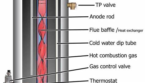 water heater diagram - Water Heaters Installed by Licensed Plumber