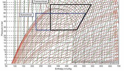 R134a Pressure Chart - Enthalpy chart of rankine cycle with r134a for