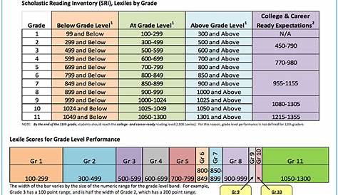 How can I use SRI Lexile Scores for Grade Level Performance? – Arch