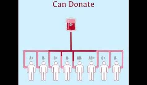 blood donation and receiving chart