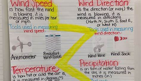 weather tools anchor chart