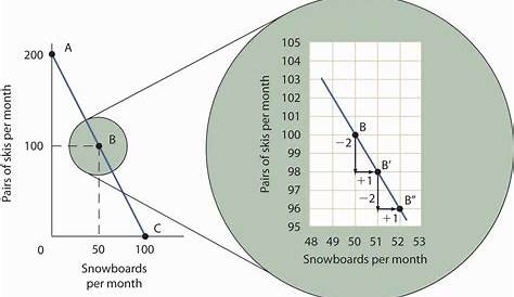 2.2 The Production Possibilities Curve – Principles of Economics