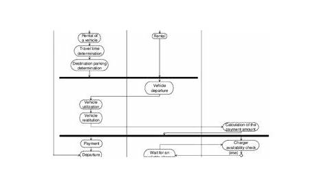 (PDF) Modeling and simulation of an electric car sharing system