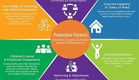 prevention risk and protective factors