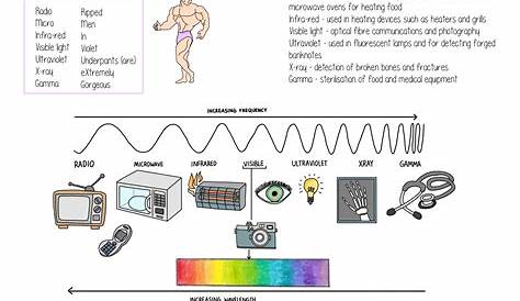 Earth Science Electromagnetic Spectrum Worksheet