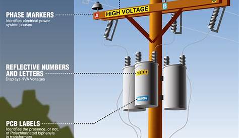 Utility poles carry electrical power as well as communication lines