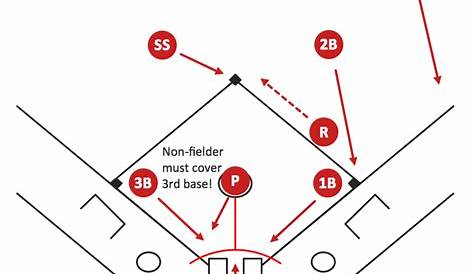 Baseball Field Positions Template | HQ Template Documents