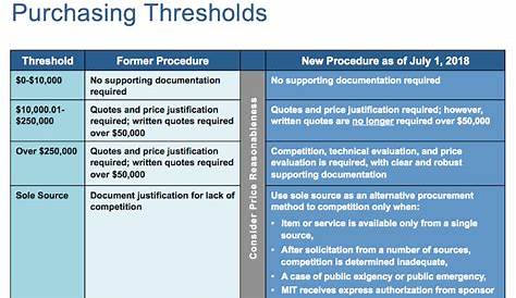 uniform guidance allowable costs chart