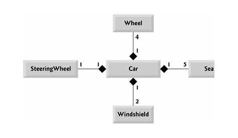 how w a class diagram of car