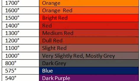 Steel Color Temperature Chart - Common Sense Evaluation