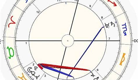 Birth Charts – Astrology 42