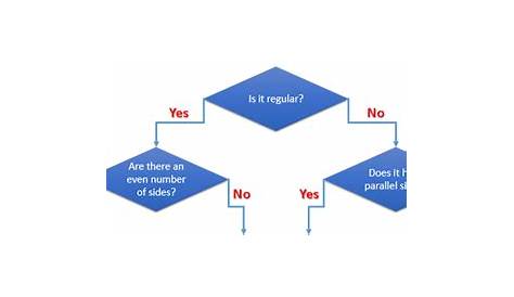 yes or no flow chart