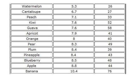 sugar content of fruits and vegetables chart