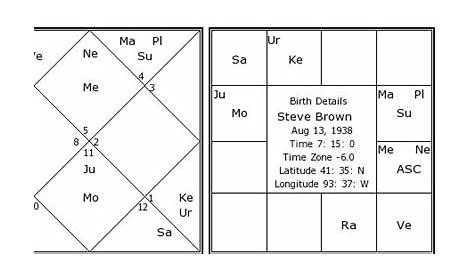 Steve Brown Birth Chart | Steve Brown Kundli | Horoscope by Date of