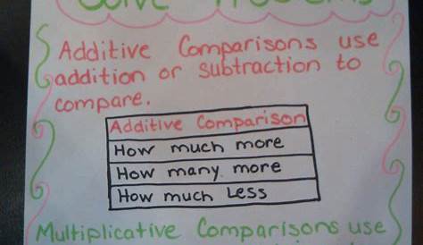 word problem anchor chart