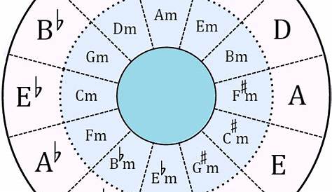printable circle of fifths chart