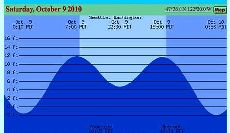 washington state tide chart