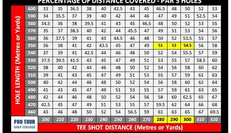 golf club average distance chart