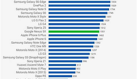 Google Nexus 5X Review > Hardware Overview & CPU Performance | TechSpot
