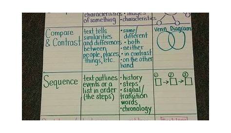 Text Structures Anchor Chart | Text structure anchor chart
