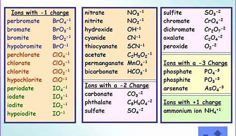 monatomic ions worksheet