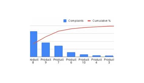 How to build a Pareto Chart in Google Sheets in 2 Easy Steps
