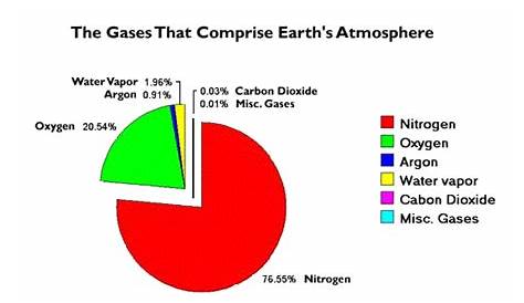 gases in the atmosphere pie chart