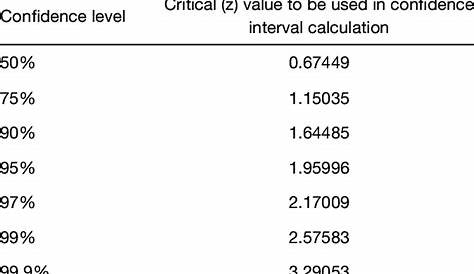 Critical (z) values used in the calculation of confidence intervals