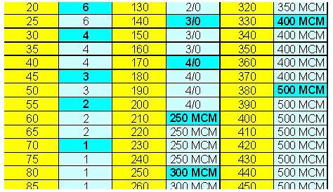 Wire Size Chart For Amps