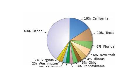 water use in california pie chart