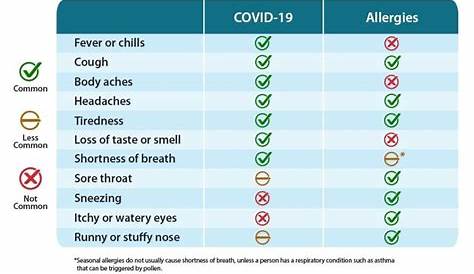 Allergies or COVID-19?