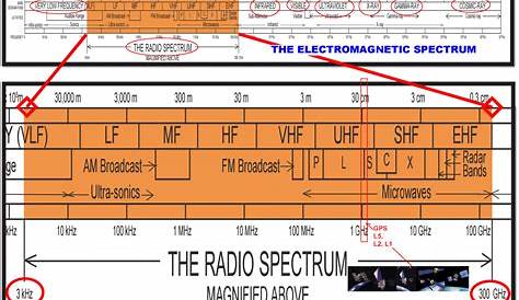 electromagnetic spectrum frequency chart pdf