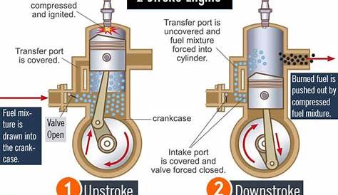 How Does a Four-Stroke Engine Work | Engineering Discoveries