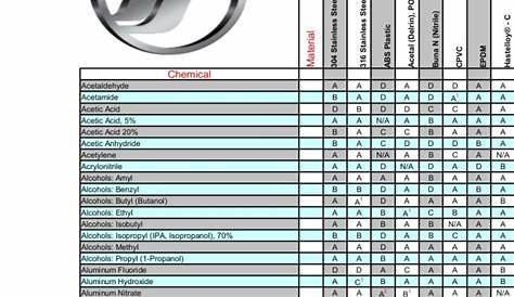 Chemical Compatibility Tables | Brokeasshome.com