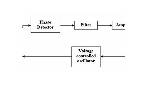 Phase Locked Loop Project Overview for Analog Integrated Circuits Lab