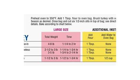 reynolds cooking bag chart