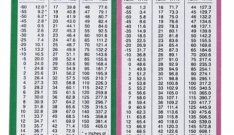 HVAC R-22 & R-410A , Temperature Pressure Chart , Waterproof | eBay