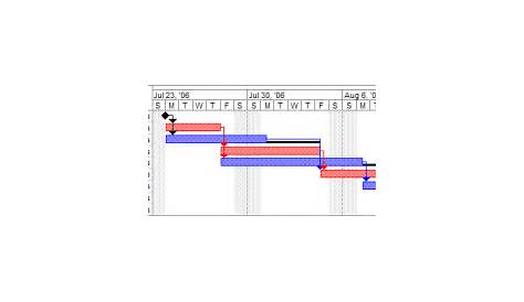 What is a Gantt chart anyway?